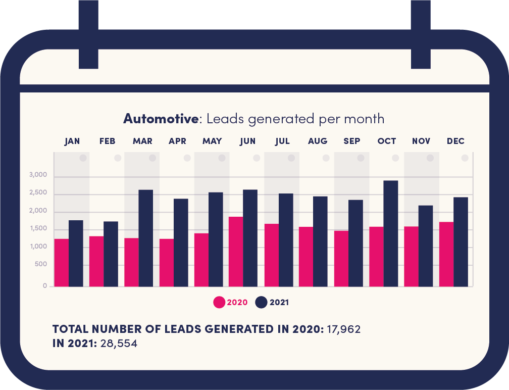Automotive- Leads generated by month