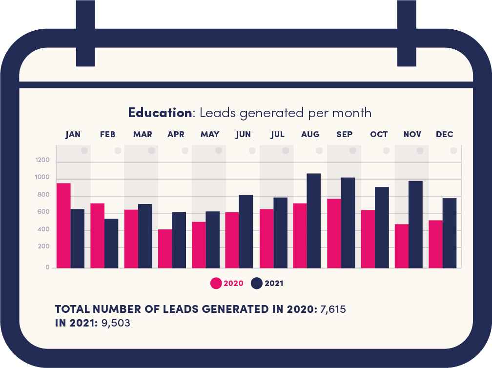 Education- Leads generated by month