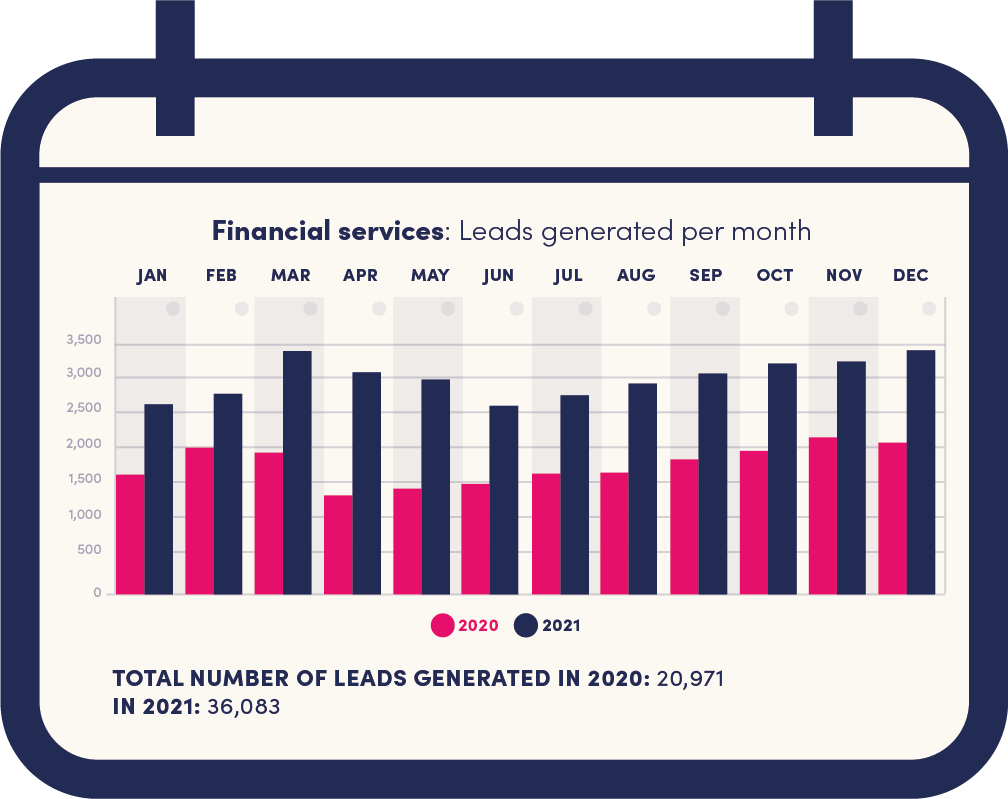 Financial services - Leads generated by month