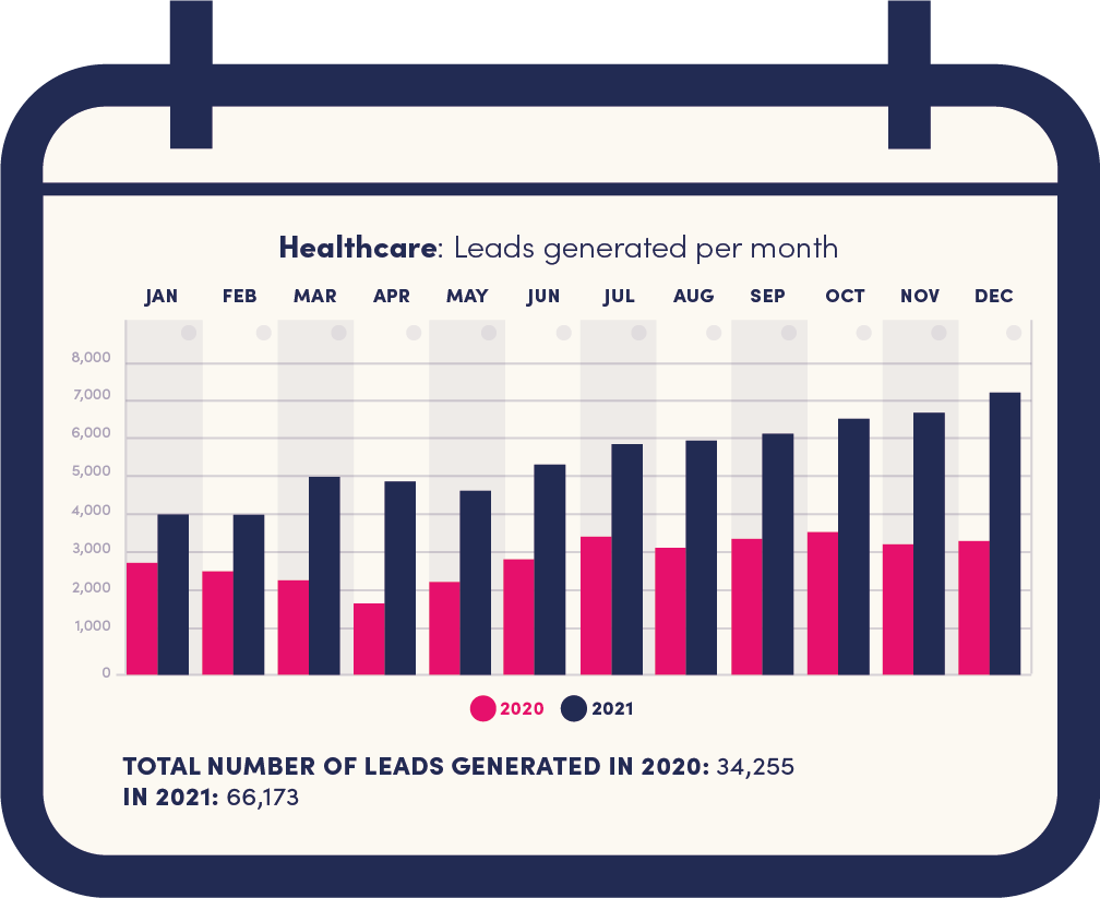 Healthcare - Leads generated by month