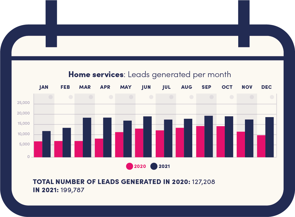 Home services - Leads generated by month