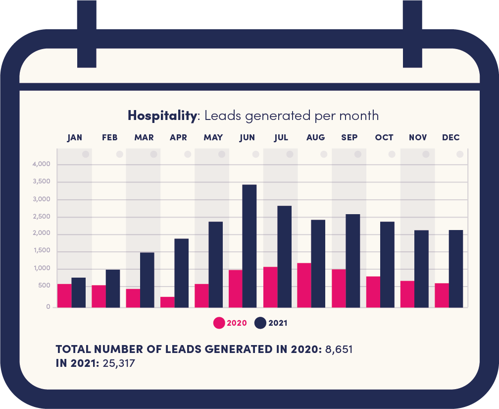 Hospitality - Leads generated by month