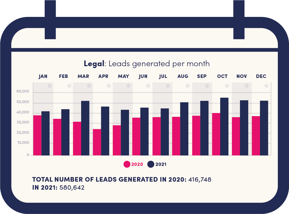 Legal - Leads generated by month