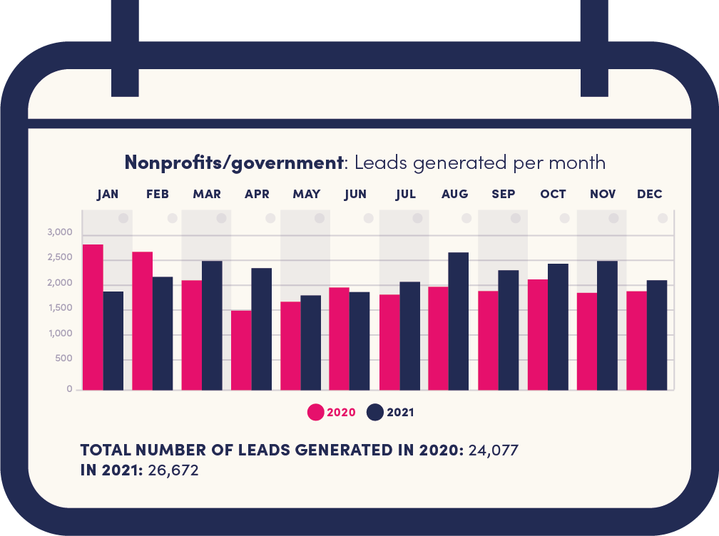 NGO - Leads generated by month