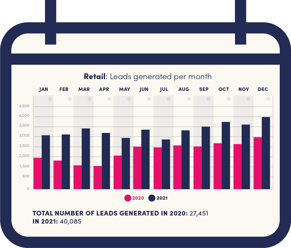 Retail - Leads generated by month