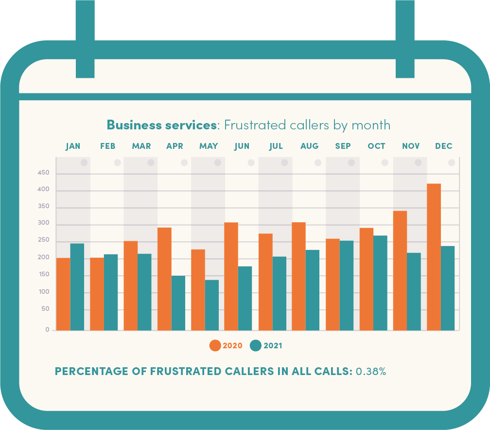 Chart - Frustrated callers by month