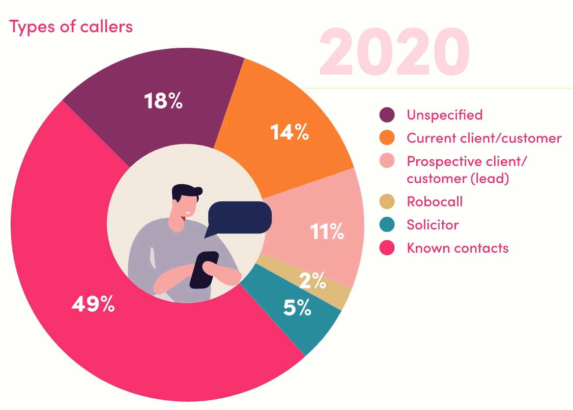 Chart - Types of callers 2020