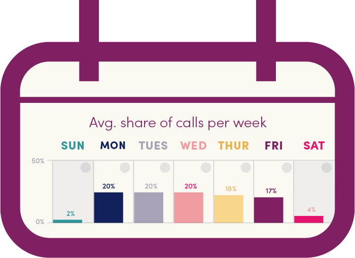 Chart - Average share of calls per week