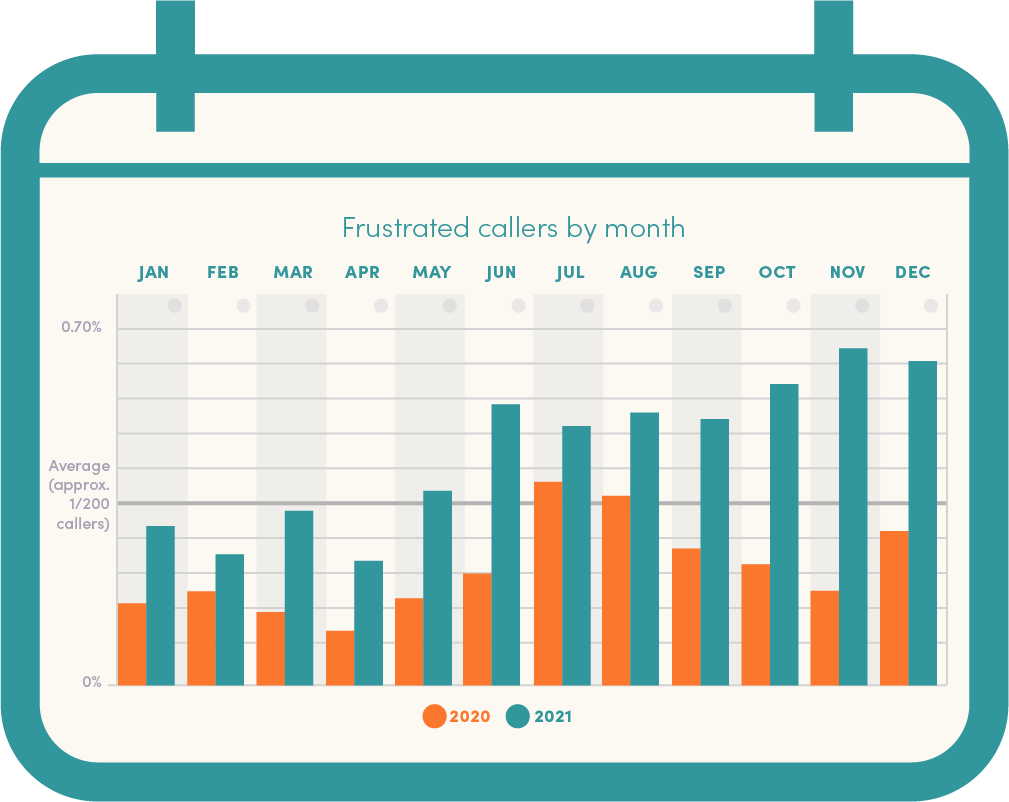 Chart - Frustrated callers by month