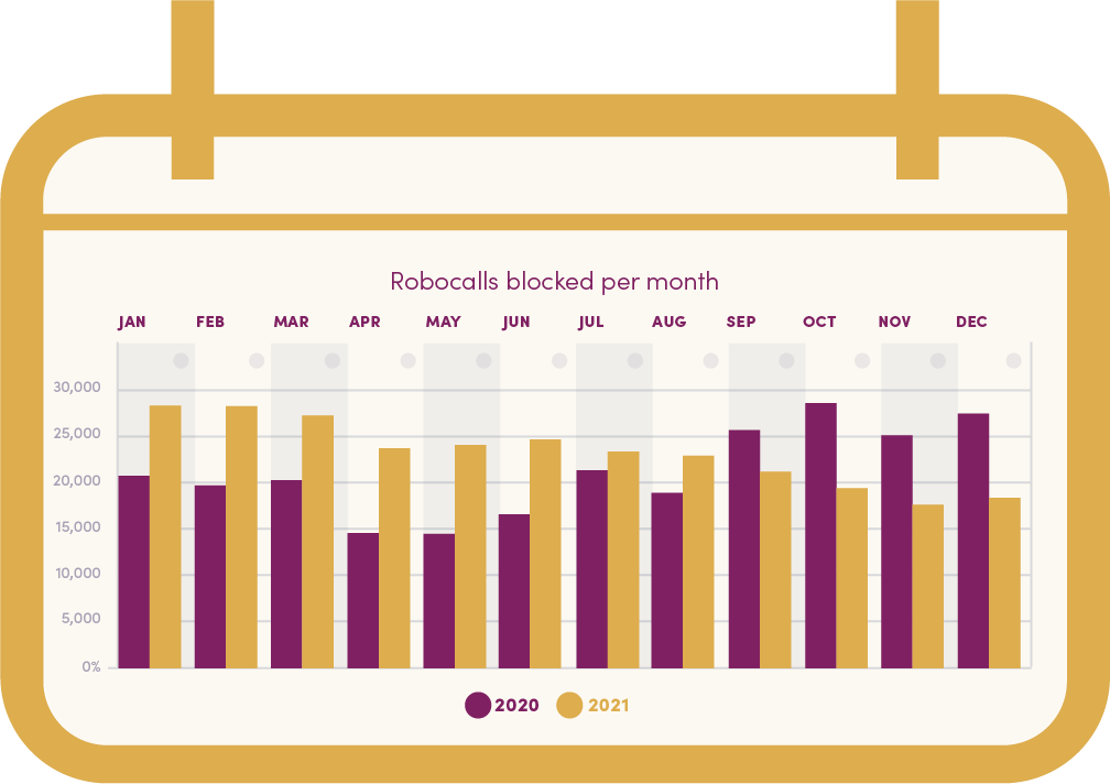 Chart - Robocalls blocked per month