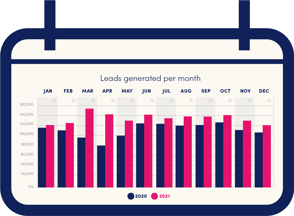 Chart -  Leads generated per month