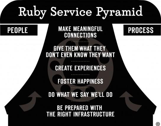 The Ruby Service Pyramid created by Jill Nelson