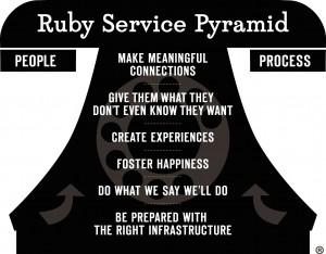 The Ruby Service Pyramid created by Jill Nelson