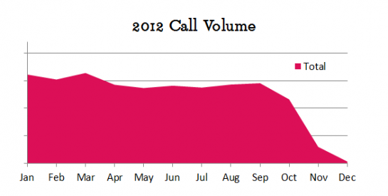 2012 Call Volume