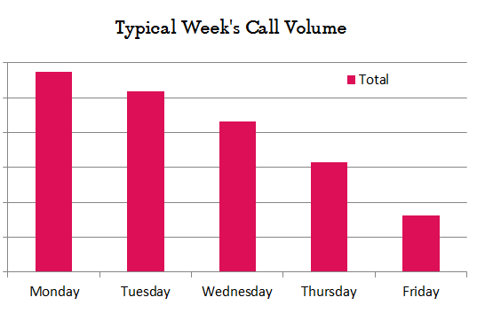 Typical Week's Call Volume