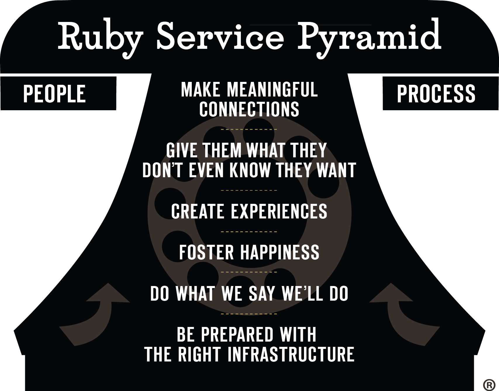 Ruby Service Pyramid