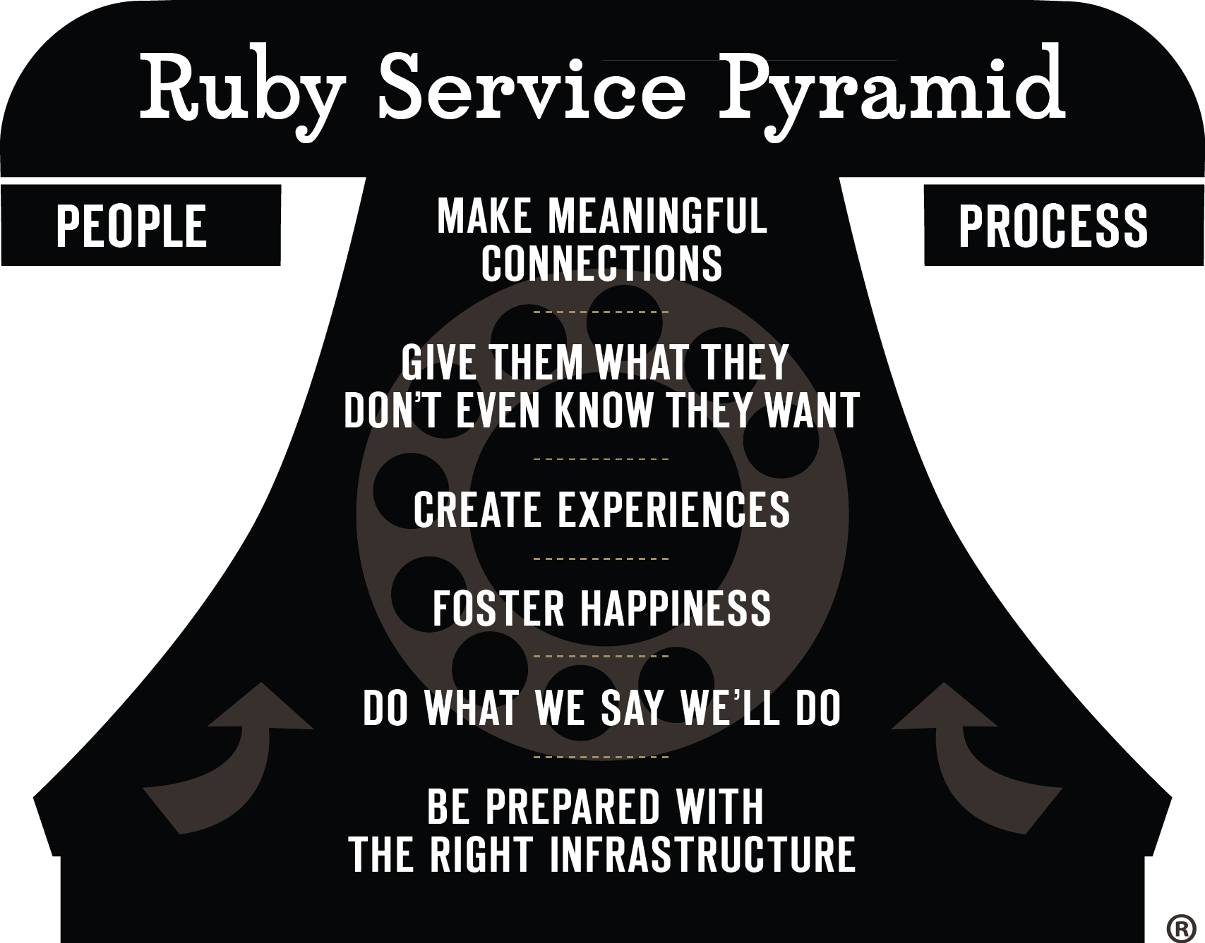 Ruby Service Pyramid