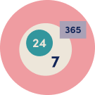 An icon comprised of the numbers 24, 7, and 365, floating in concentric shapes, representing full-service chat.