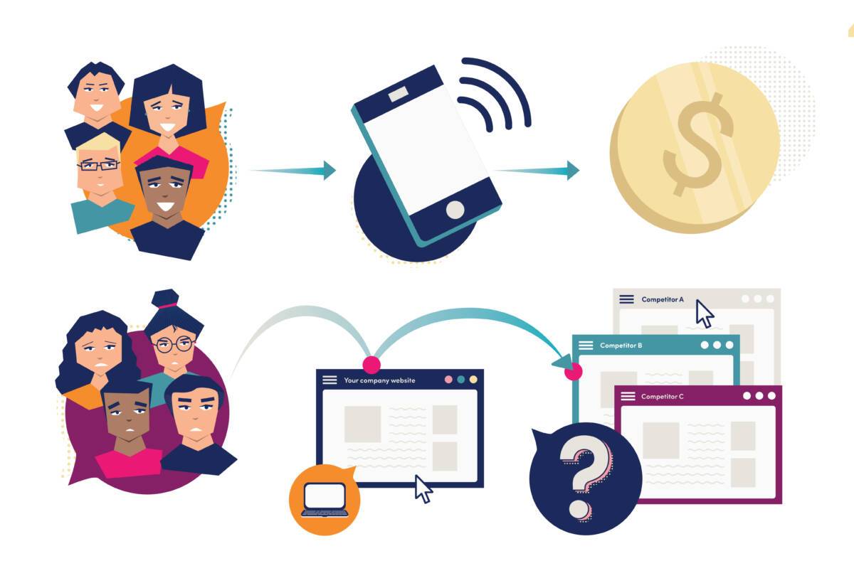 Illustration showing that callers translate to money; website visitors without a next step go to competitors' websites