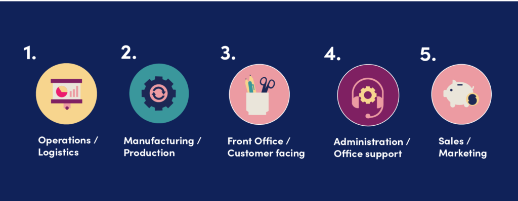 An infographic showing the top five fields most in-demand of employees as of July 2021: 1. operations/logistics, 2. manufacturing/production, 3. front office/customer-facing, 4. administration/office support, and 5. sales/marketing.