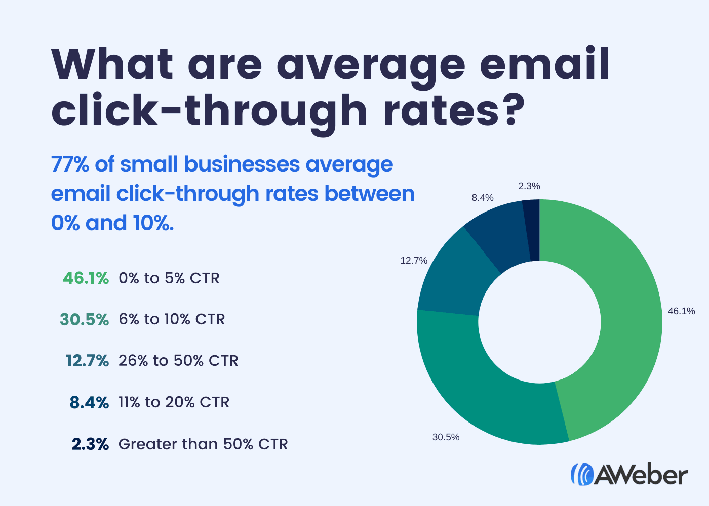Chart showing average click-through rates: 77% of businesses average email click-through rates between 0% and 10%.