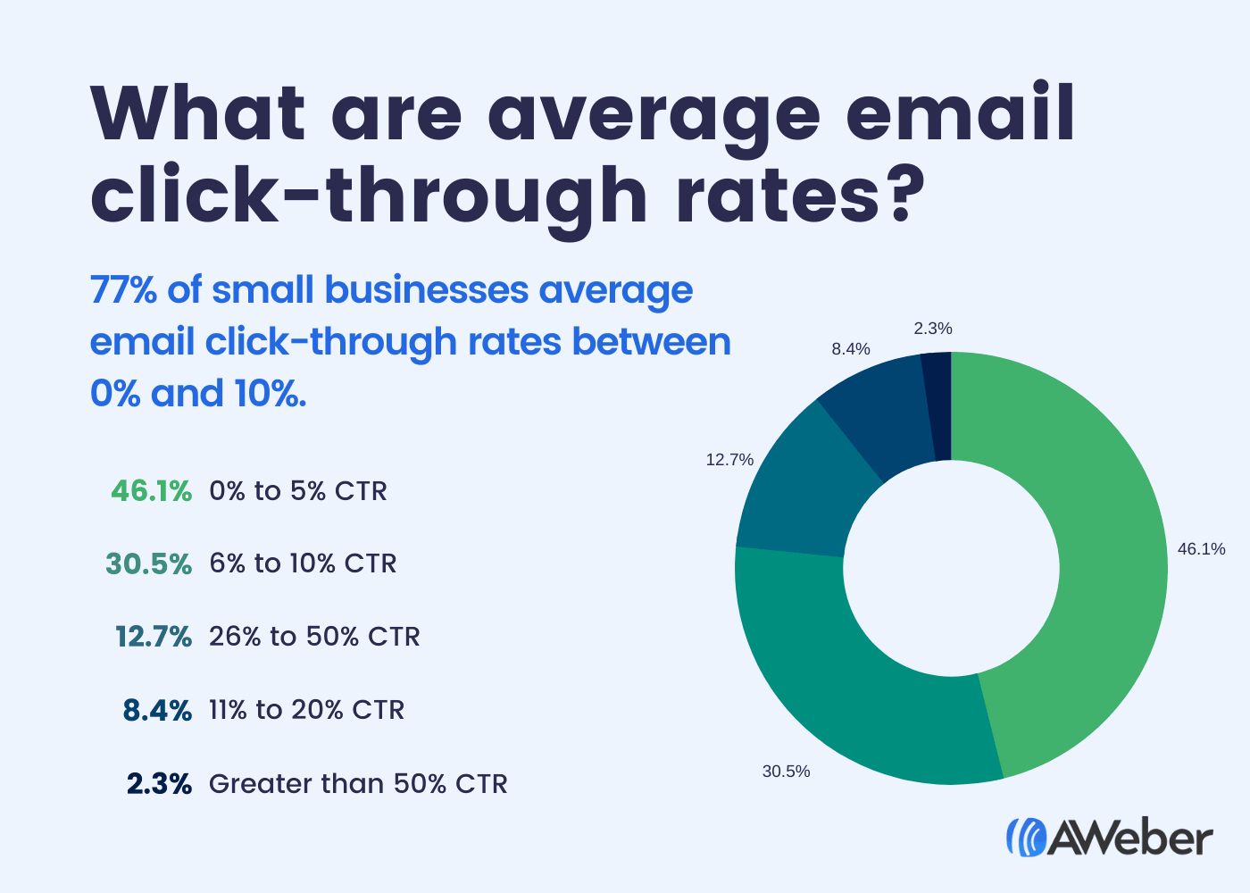 5 Ways to Get More Clicks on Your Marketing Emails AWeber + Ruby