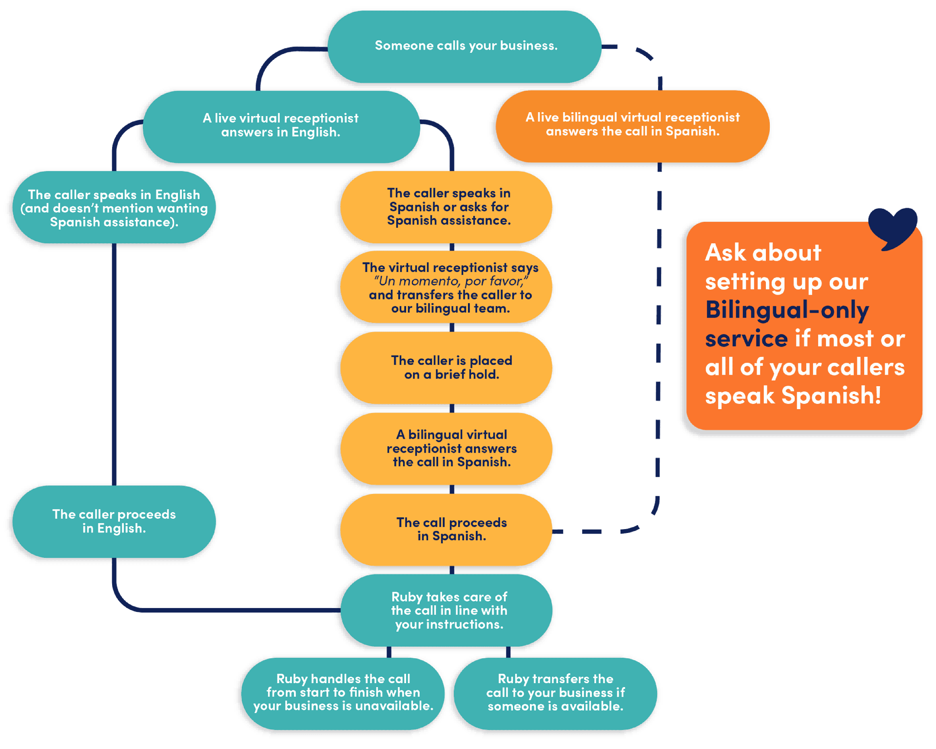 Flowchart illustrating how Ruby's bilingual virtual receptionist answering services work