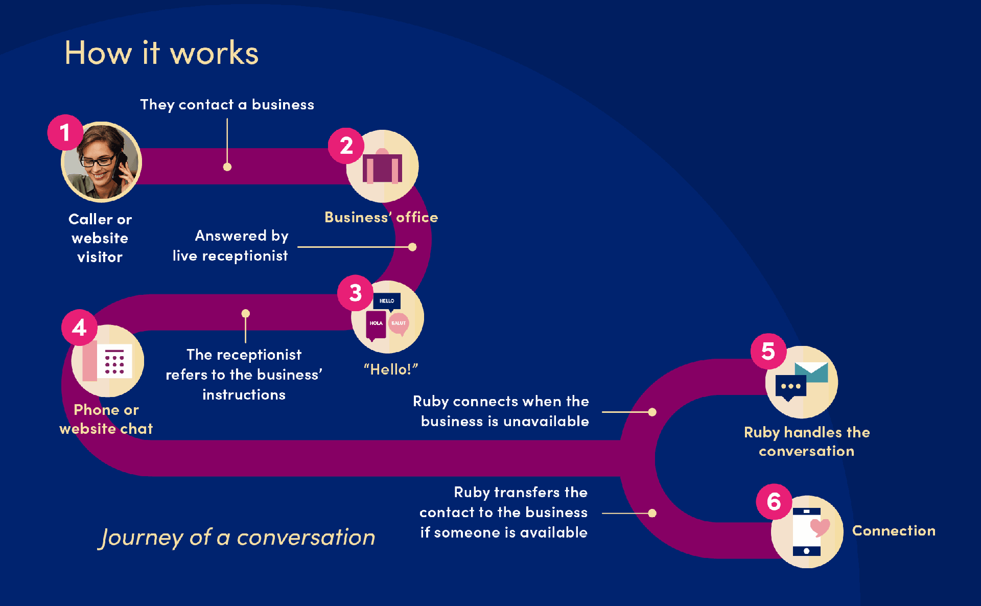 Diagram showing how virtual receptionists work